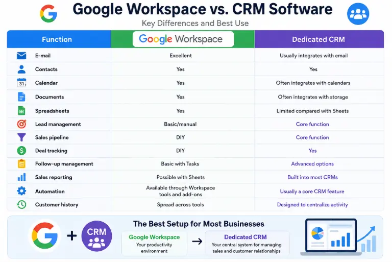 Google Workspace vs. CRM Software
Does Google Have a CRM Program?