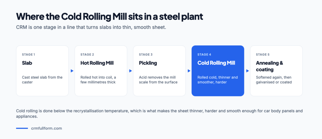 Five-stage steel plant diagram showing where the Cold Rolling Mill sits: slab, hot rolling mill, pickling, cold rolling mill highlighted in blue, then annealing and coating.