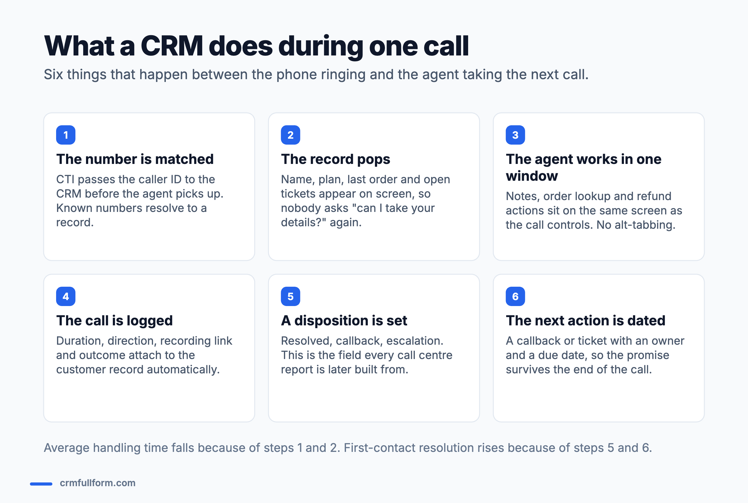 Diagram of the six things a call centre CRM does during a single call: the caller number is matched through CTI before the agent answers; the customer record pops on screen with plan, last order and open tickets; the agent works in one window with notes and actions beside the call controls; the call is logged automatically with duration, direction and recording link; a disposition such as resolved, callback or escalation is set; and a dated next action with an owner is created.
