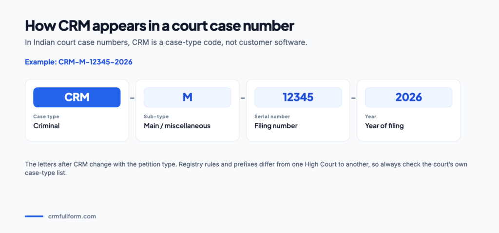 Breakdown of an Indian court case number CRM-M-12345-2026 into four parts: CRM is the case type meaning Criminal, M is the sub-type, 12345 is the serial filing number and 2026 is the year of filing.
