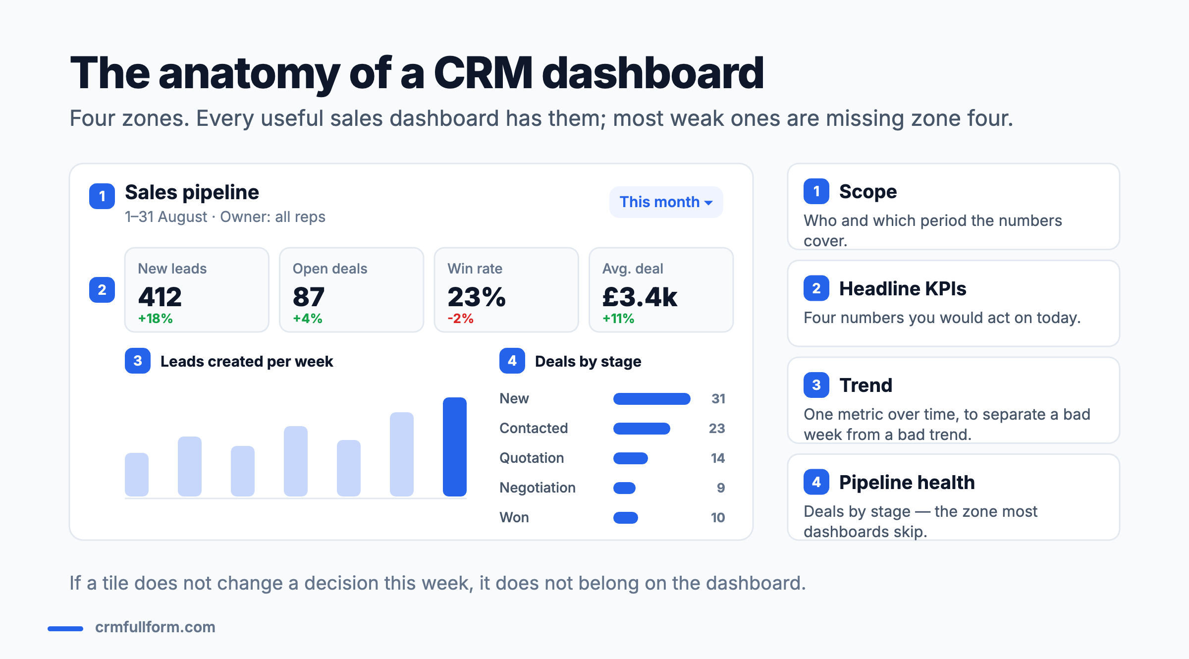 Annotated mock-up of a CRM sales dashboard divided into four zones. Zone one is scope, showing who and which period the numbers cover. Zone two is headline KPIs: new leads, open deals, win rate and average deal size, each with a change against the previous period. Zone three is a trend chart of leads created per week. Zone four is pipeline health, a list of deals by stage from new through contacted, quotation and negotiation to won.