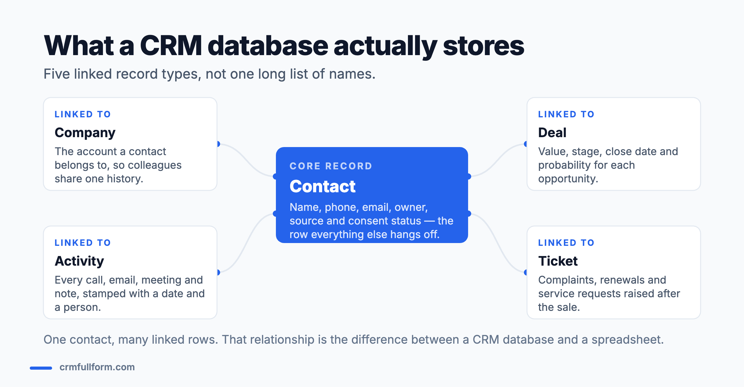Diagram of CRM database structure. A central Contact record holding name, phone, email, owner, source and consent status is linked to four related record types: Company, the account the contact belongs to; Activity, every call, email, meeting and note; Deal, the value, stage, close date and probability of each opportunity; and Ticket, complaints, renewals and service requests raised after the sale.