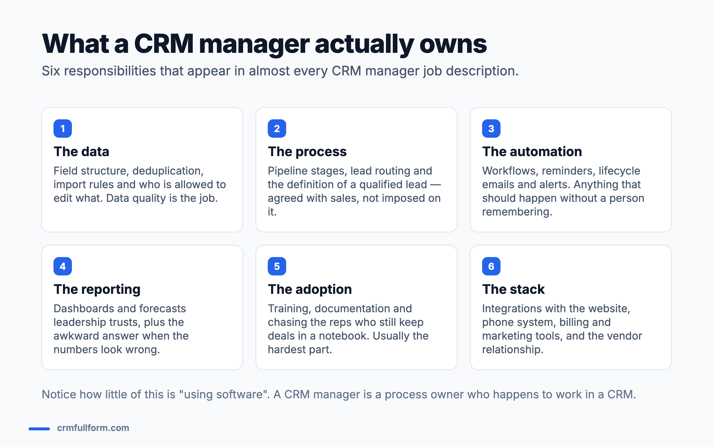 Diagram of the six areas a CRM manager owns: the data, including field structure and deduplication; the process, including pipeline stages and lead routing; the automation, including workflows and reminders; the reporting, including dashboards and forecasts; the adoption, including training and documentation; and the stack, including integrations and the vendor relationship.