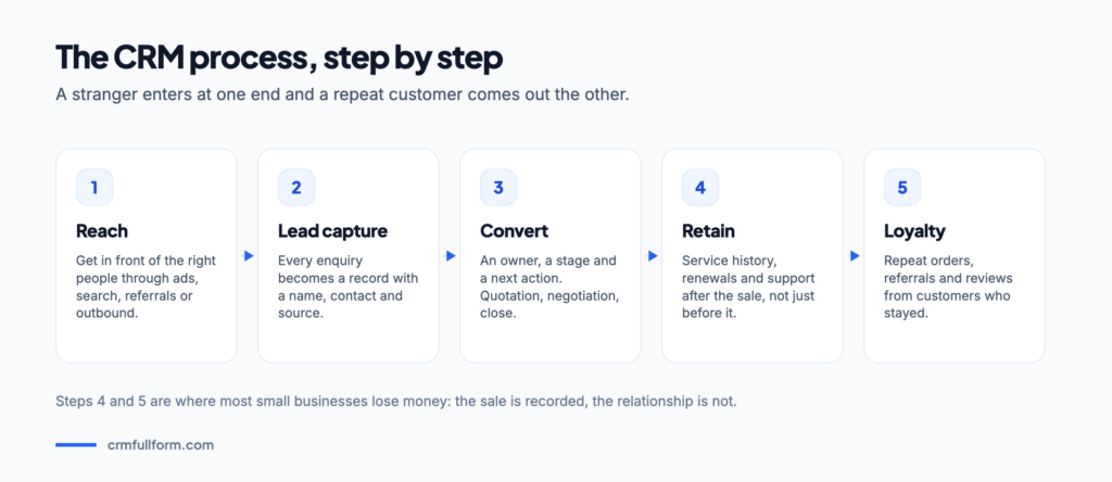Five-step CRM process diagram: reach, lead capture, convert, retain and loyalty, with an arrow running from each step to the next.
