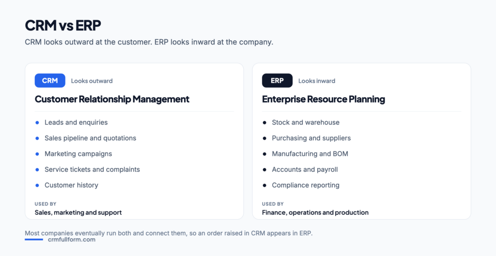Side-by-side comparison of CRM and ERP. CRM, Customer Relationship Management, looks outward at leads, pipeline, marketing and service. ERP, Enterprise Resource Planning, looks inward at stock, purchasing, manufacturing, accounts and compliance.