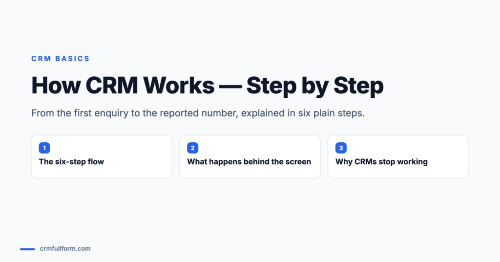 Featured image for the guide How CRM Works, step by step, listing three sections: the six-step flow, what happens behind the screen, and why CRMs stop working.