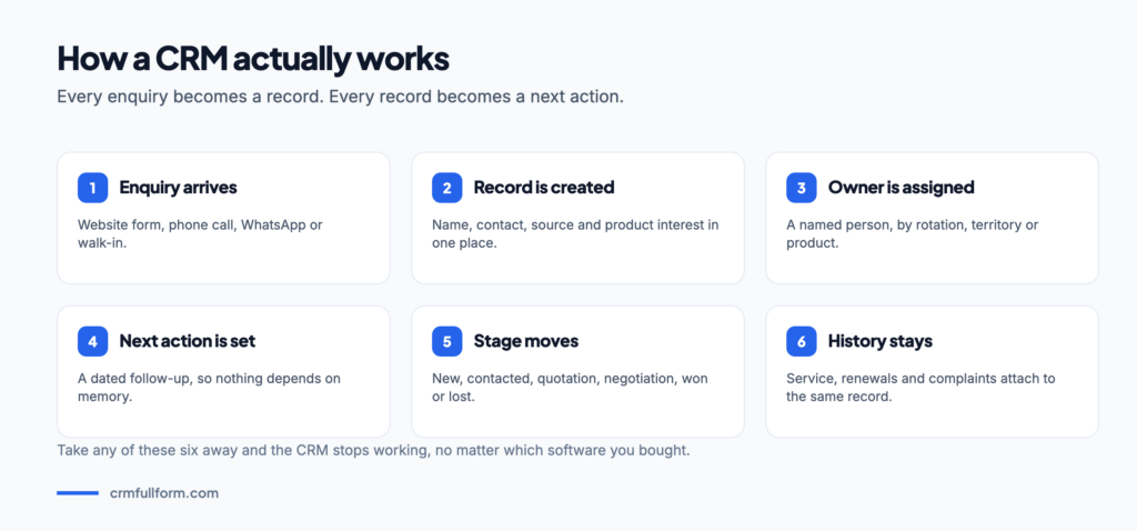 Six-step diagram of how a CRM works: an enquiry arrives, a record is created, an owner is assigned, a next action is set, the deal stage moves, and the service history stays attached to the same record.