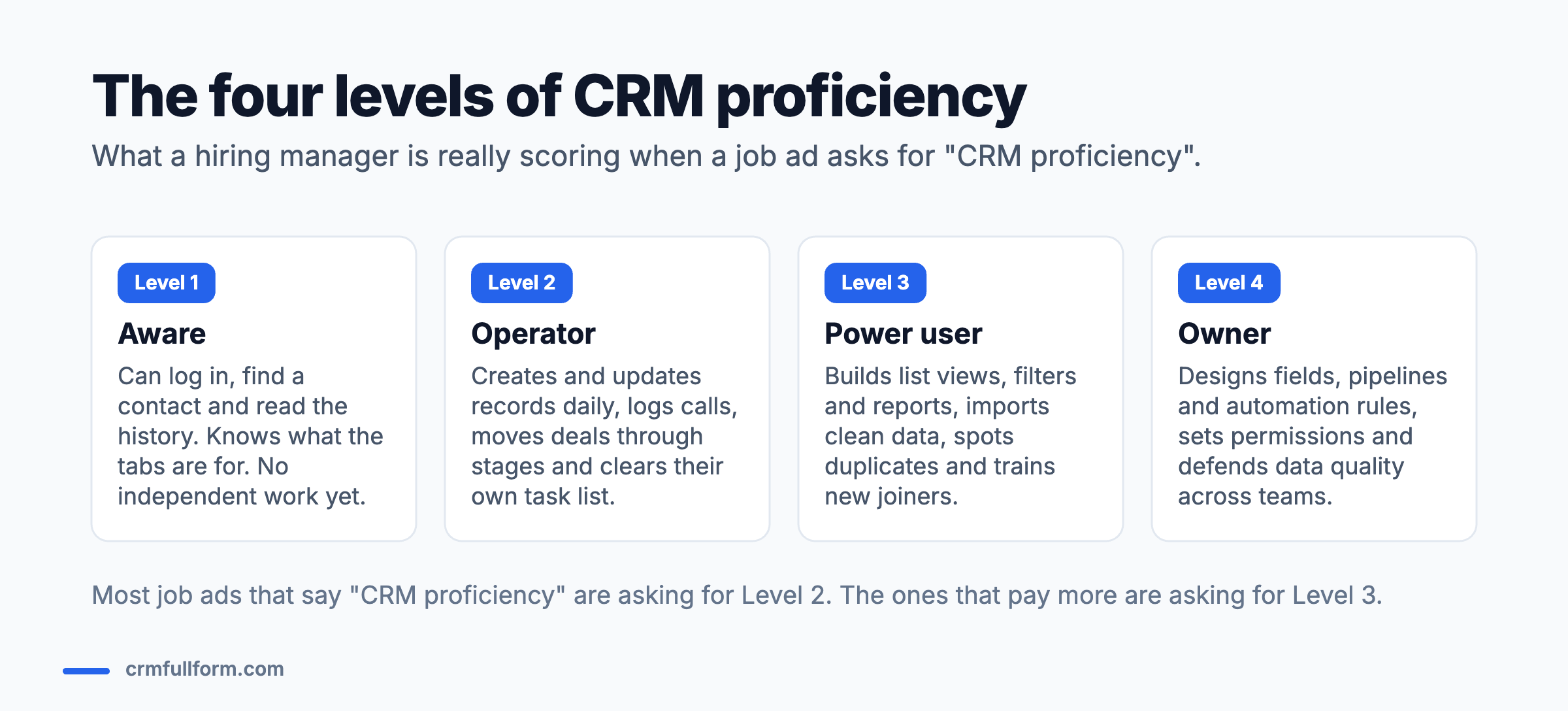 Diagram of the four levels of CRM system proficiency. Level 1 Aware: can log in, find a contact and read history. Level 2 Operator: creates and updates records daily, logs calls and moves deals through stages. Level 3 Power user: builds list views, filters and reports, imports clean data and trains new joiners. Level 4 Owner: designs fields, pipelines and automation rules, sets permissions and defends data quality.