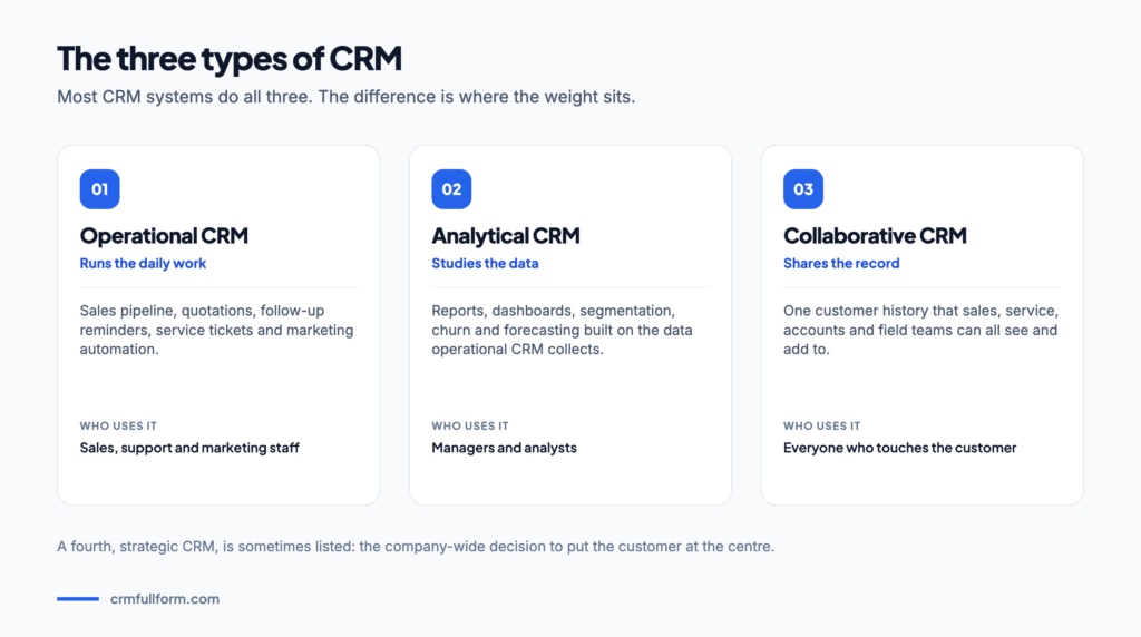 Diagram of the three types of CRM: operational CRM runs the daily sales and service work, analytical CRM studies the data in reports and forecasts, and collaborative CRM shares one customer record across teams.