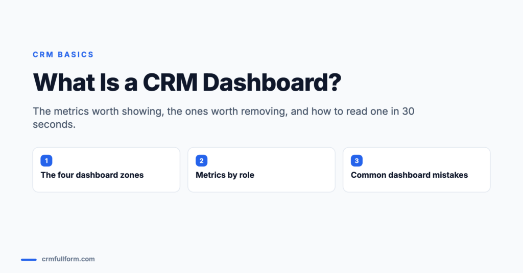 Featured image for the guide What Is a CRM Dashboard, listing the three things covered: the four dashboard zones, which metrics suit which role, and common dashboard mistakes.