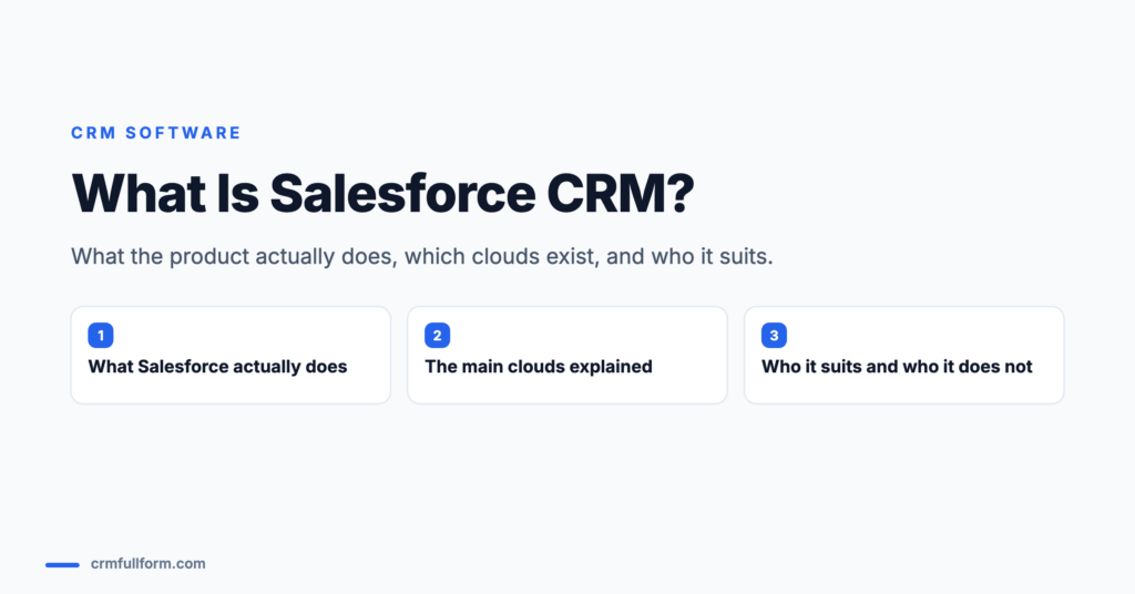 Featured image for the guide What Is Salesforce CRM, listing three sections: what Salesforce actually does, the main clouds explained, and who it suits.