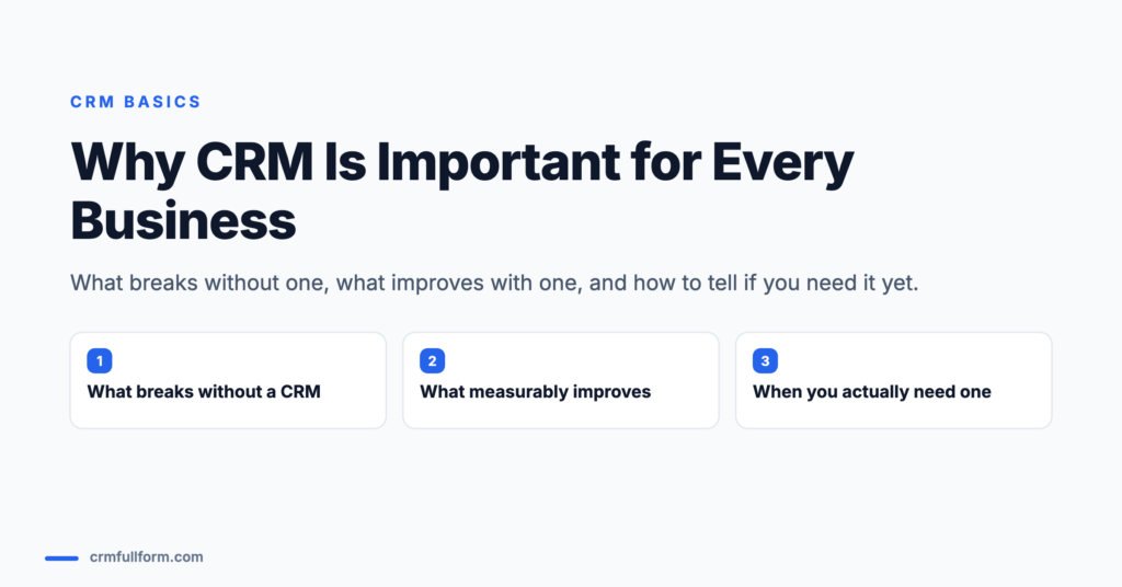 Featured image for the article Why CRM Is Important for Every Business, listing three sections: what breaks without a CRM, what measurably improves, and when you actually need one.