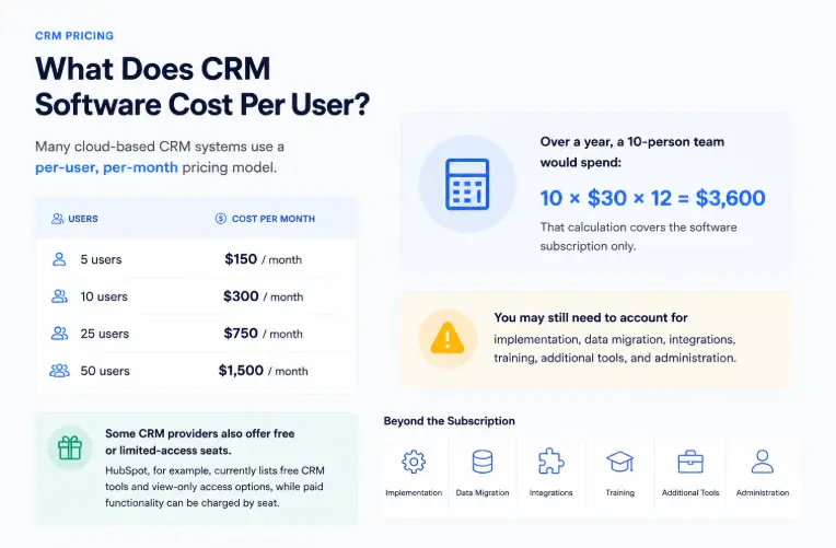 How Much Does a CRM System Cost?
