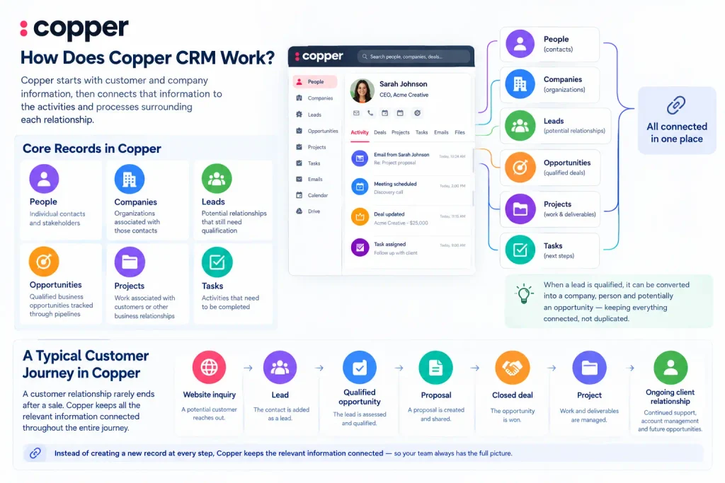 How Does Copper CRM Work?