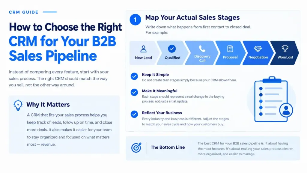 Small B2B sales team managing leads and deals through a CRM pipeline on a desktop dashboard