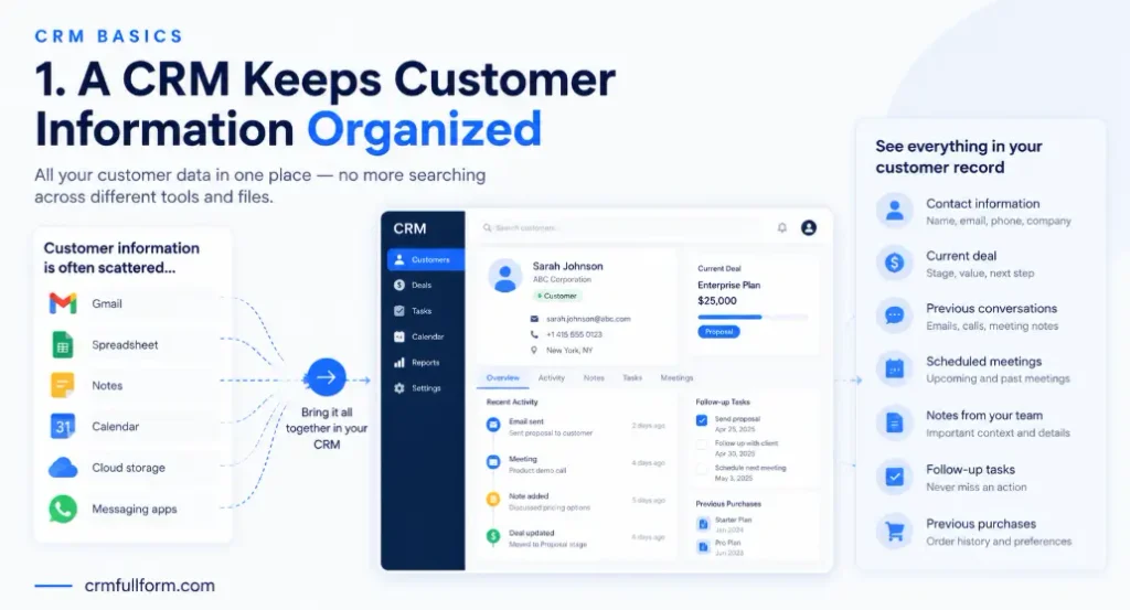 A CRM Keeps Customer Information Organized