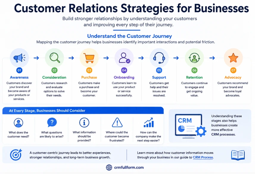 Customer relationship strategies