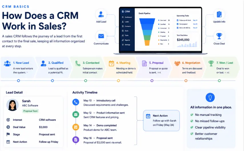 How a sales CRM works