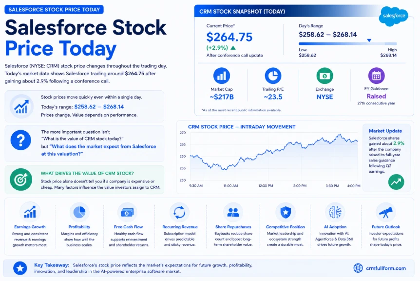 Salesforce Stock Price Today