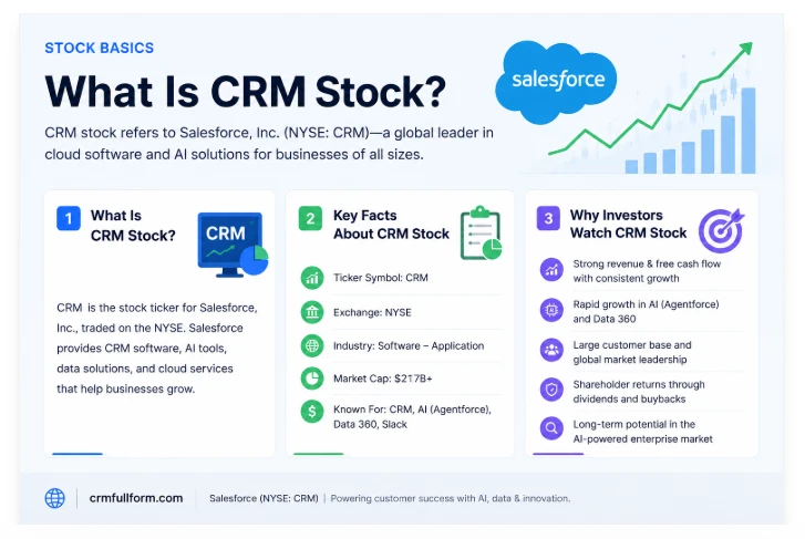Salesforce CRM Stock Infographic