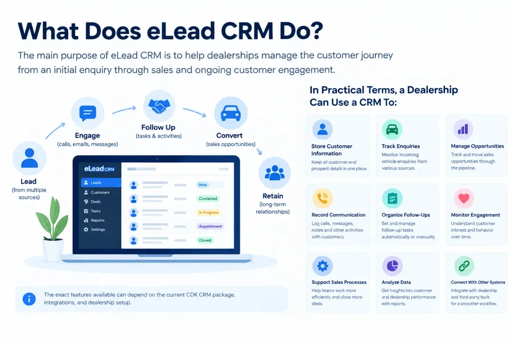 What Does eLead CRM Do?