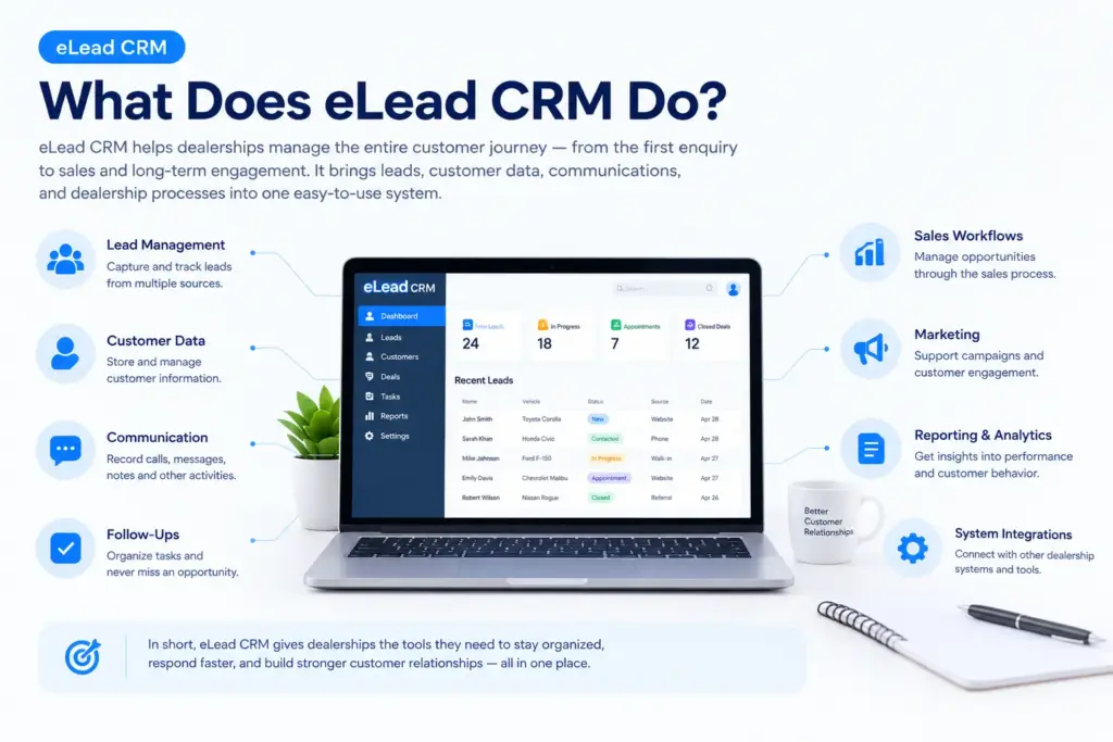 eLead CRM infographic illustrating lead management, customer information, communication tracking, sales workflows, reporting, marketing, follow-ups, and system integrations for automotive dealerships.