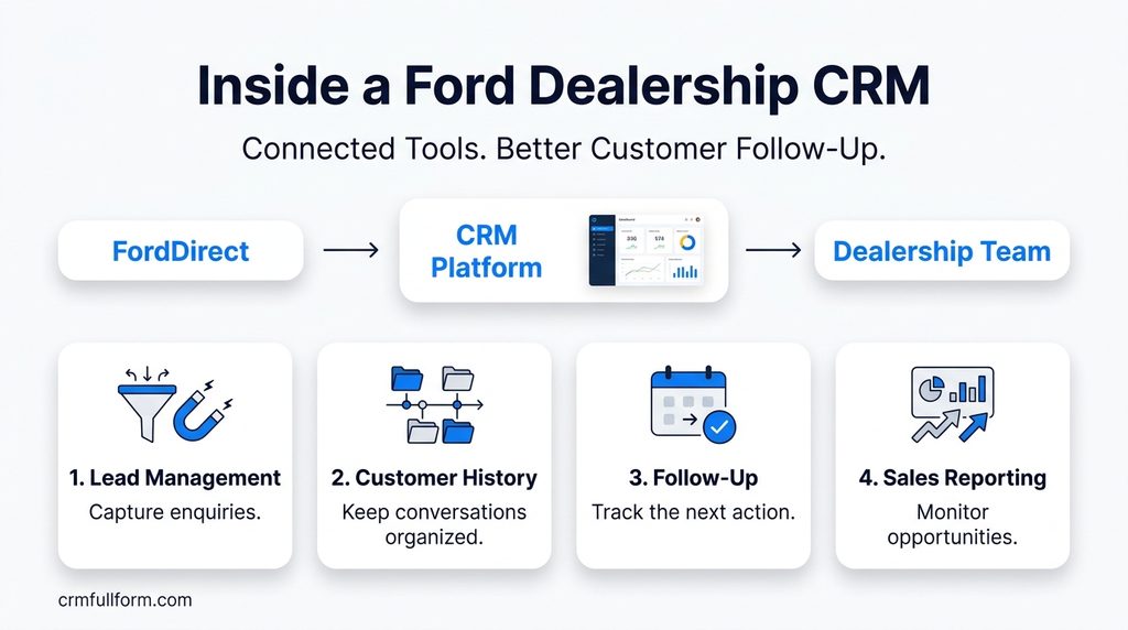 What Does a Ford Dealership CRM Actually Do?