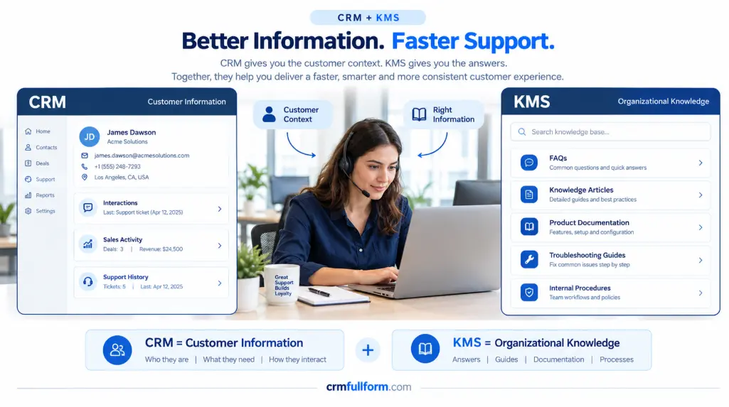 A Simple Example: CRM + KMS