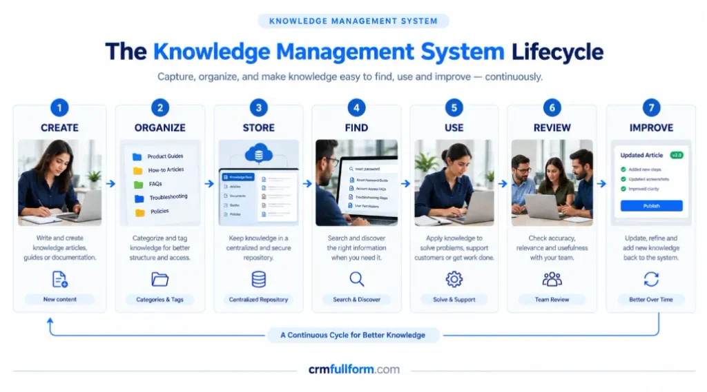 How to Build a Useful Knowledge Management System
