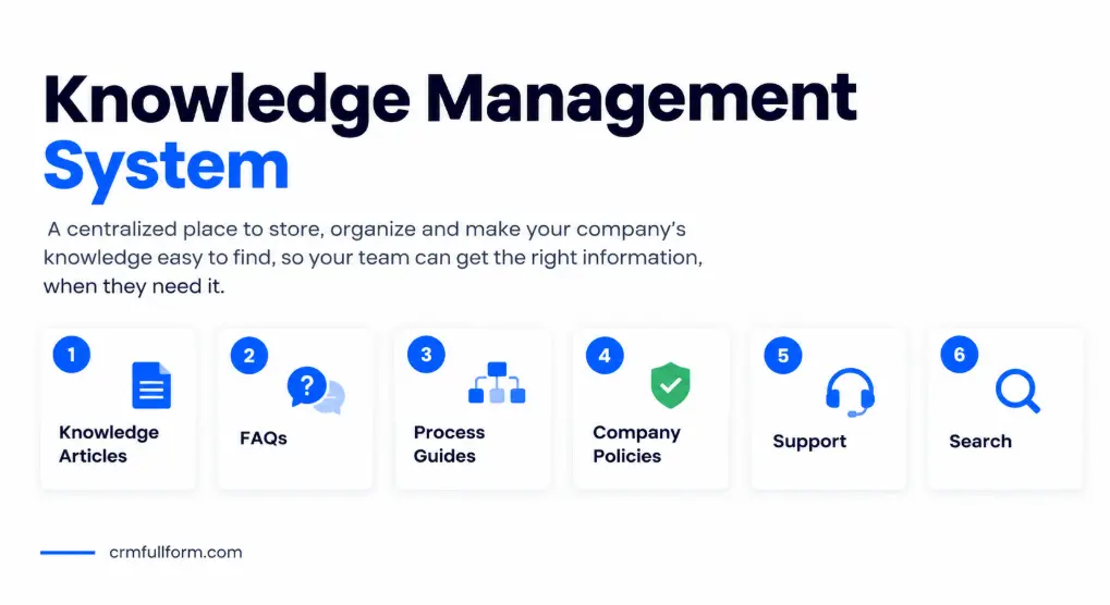 Knowledge Management System infographic showing six key areas: knowledge articles, FAQs, process guides, company policies, support, and search.