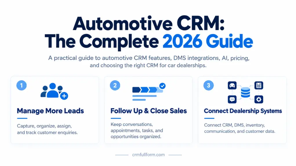 Automotive CRM 2026 guide infographic showing three key dealership CRM functions: managing leads, following up to close sales, and connecting dealership systems.
