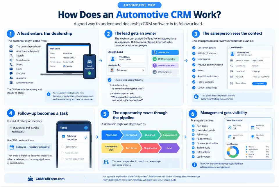 How Does an Automotive CRM Work?