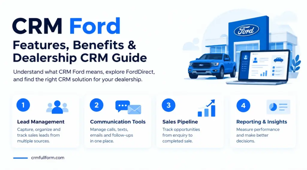 CRM Ford infographic showing dealership CRM features, including lead management, communication tools, sales pipeline tracking, and reporting.