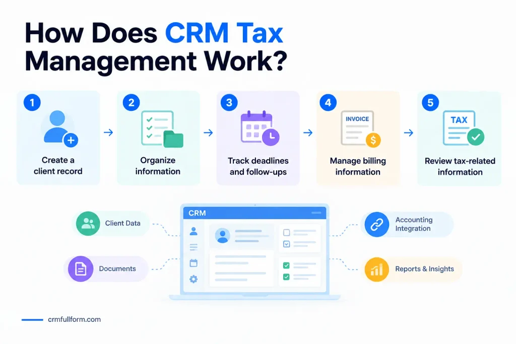 How Does CRM Tax Management Work?