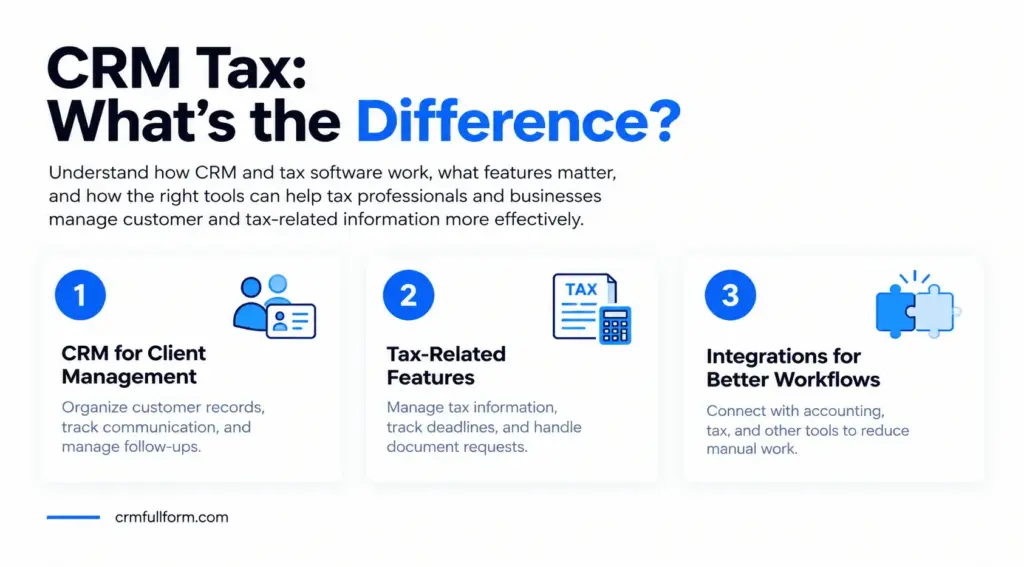 CRM tax management infographic showing client management, tax-related features, and software integrations.