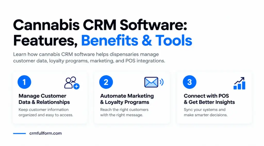 Cannabis CRM software infographic showing customer data management, marketing and loyalty programs, and POS integrations.
