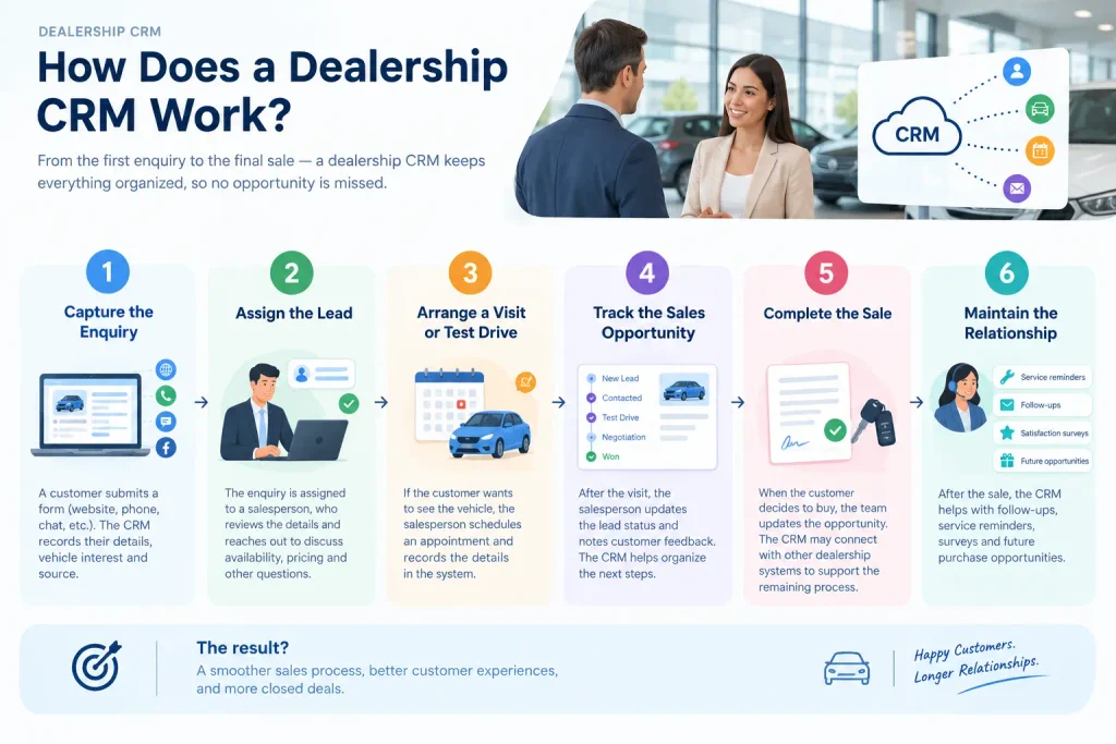 How Does a Dealership CRM Work?