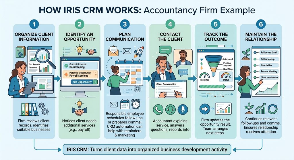 How Does IRIS CRM Work?
