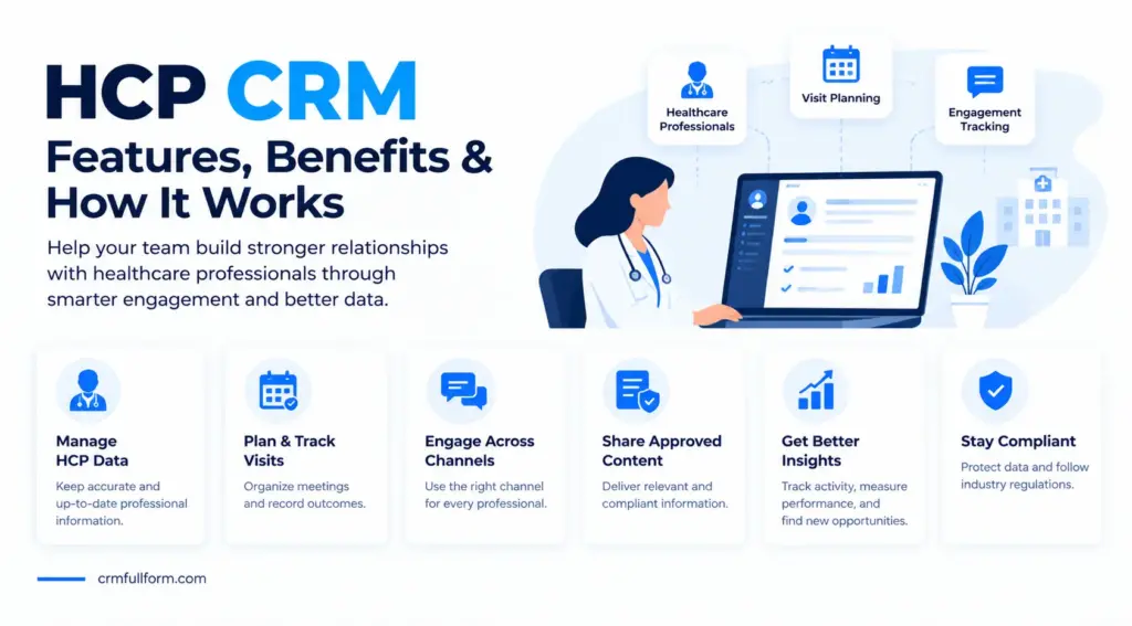HCP CRM infographic showing healthcare professional data management, visit planning, engagement tracking, approved content, performance insights, and compliance.