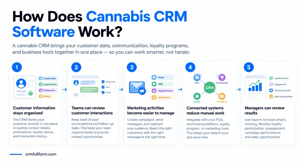 How Does Cannabis CRM Software Work?