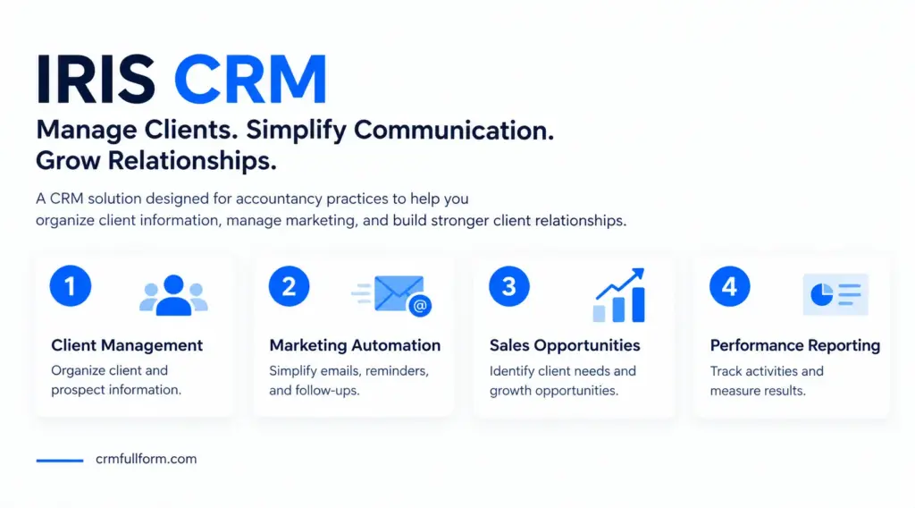 IRIS CRM infographic highlighting client management, marketing automation, sales opportunities, and performance reporting for accountancy practices.